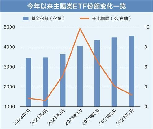 主题类ETF份额创年内新高 华夏中证机器人ETF、鹏华中证细分化工等7只基金份额连续增长