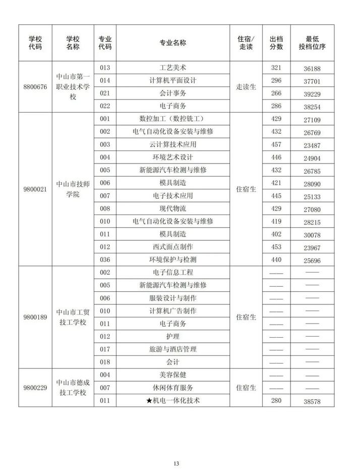 中山高中阶段学校招生提前批、第一批投档分数线公布