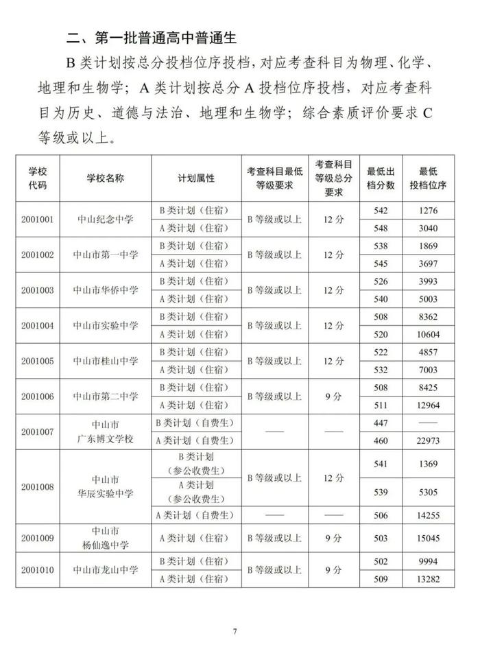 中山高中阶段学校招生提前批、第一批投档分数线公布