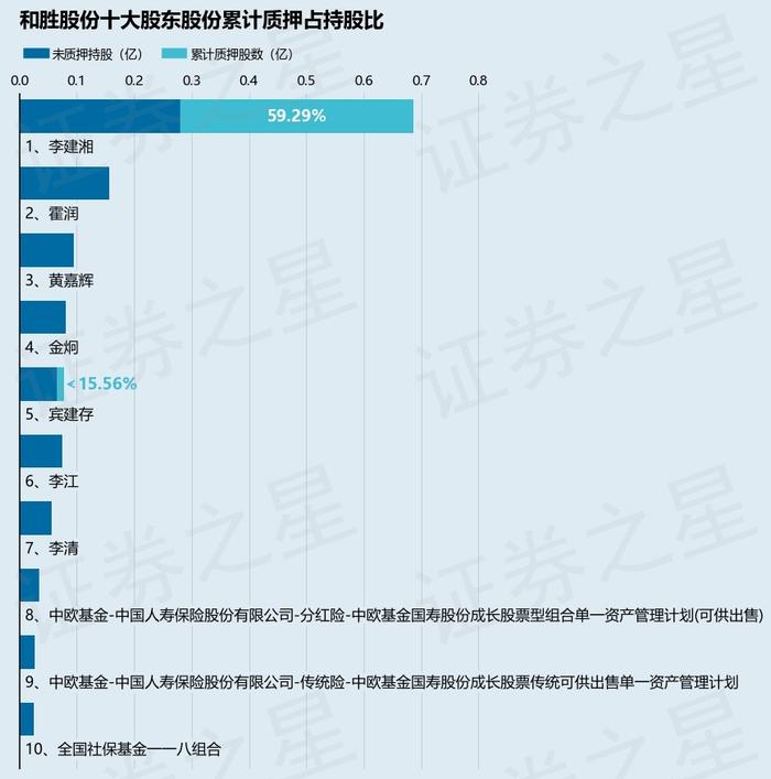 和胜股份（002824）股东李建湘质押710万股，占总股本2.54%