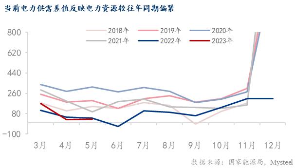 Mysteel解读：今夏电力供应预判及对卷螺差走势的分析