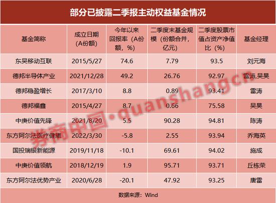 丘栋荣、施成、刘元海等知名基金经理调仓换仓近况曝光：保持“高仓位”运作