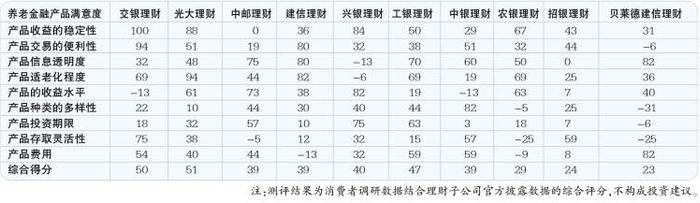 新闻晨报·周到养老金融调研—— 消费者对银行养老金融产品总体满意