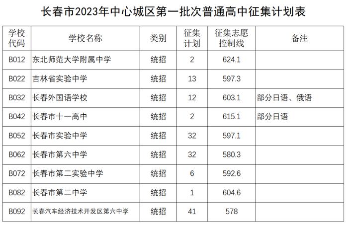 聚焦！长春市2023年中心城区普通高中第一批次录取结果、征集计划发布