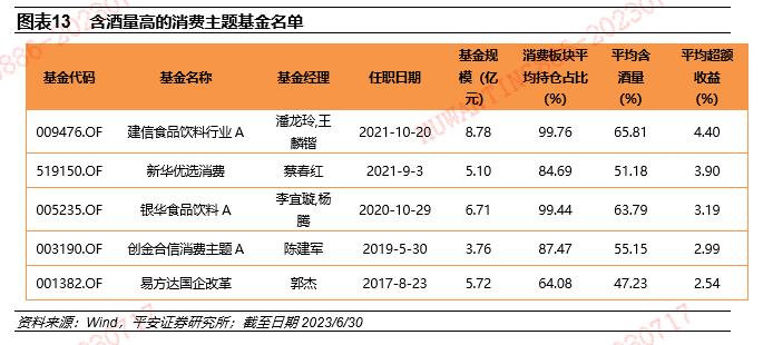 【平安证券】基金深度报告-赛道基金优选系列报告之九：从含酒量分类比较消费主题基金的风格特征