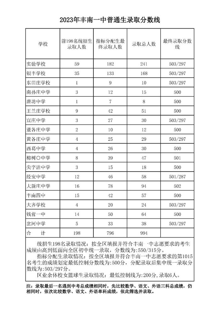 最新！唐山这所高中录取分数线公布→