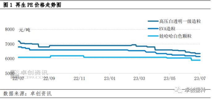 询盘气氛略微好转　再生PE能否上涨？