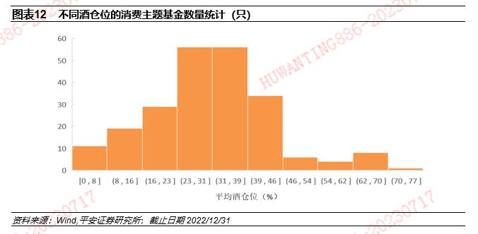 【平安证券】基金深度报告-赛道基金优选系列报告之九：从含酒量分类比较消费主题基金的风格特征