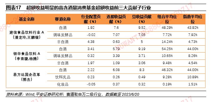 【平安证券】基金深度报告-赛道基金优选系列报告之九：从含酒量分类比较消费主题基金的风格特征