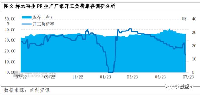 询盘气氛略微好转　再生PE能否上涨？