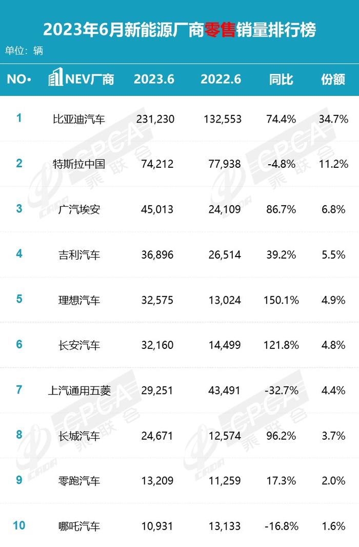 6月销量前十榜单出炉，东风日产、奇瑞汽车难觅踪迹，法系车月销3409辆