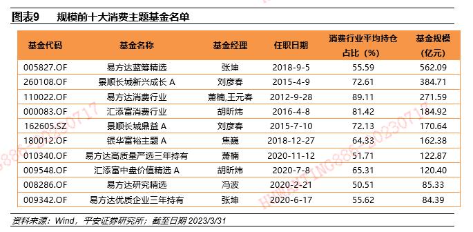 【平安证券】基金深度报告-赛道基金优选系列报告之九：从含酒量分类比较消费主题基金的风格特征