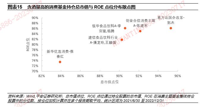 【平安证券】基金深度报告-赛道基金优选系列报告之九：从含酒量分类比较消费主题基金的风格特征