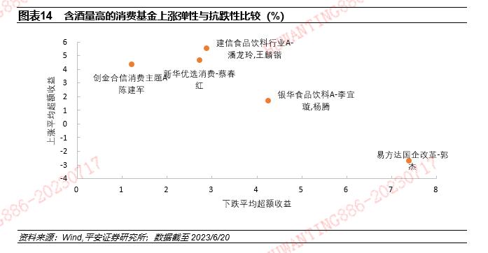 【平安证券】基金深度报告-赛道基金优选系列报告之九：从含酒量分类比较消费主题基金的风格特征