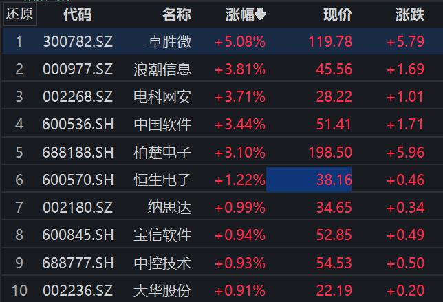 上半年净利预降超5成，卓胜微股价不跌反涨超5%，数字经济ETF（159658）微跌丨ETF观察