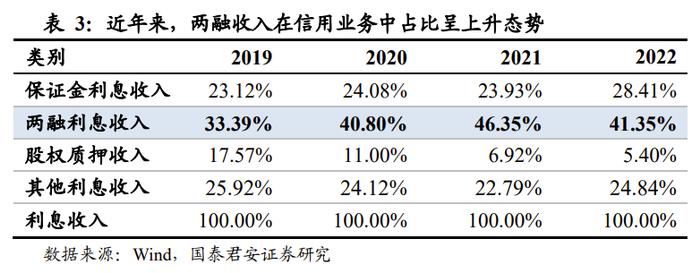 国君非银 | 业绩回暖，首推机构业务型头部券商