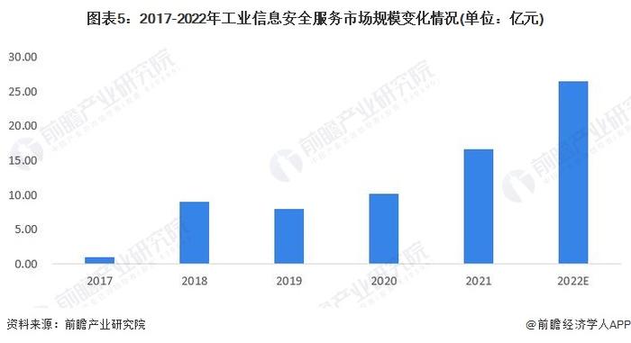 2023年中国工业信息安全行业需求市场分析 管理类产品规模最大【组图】