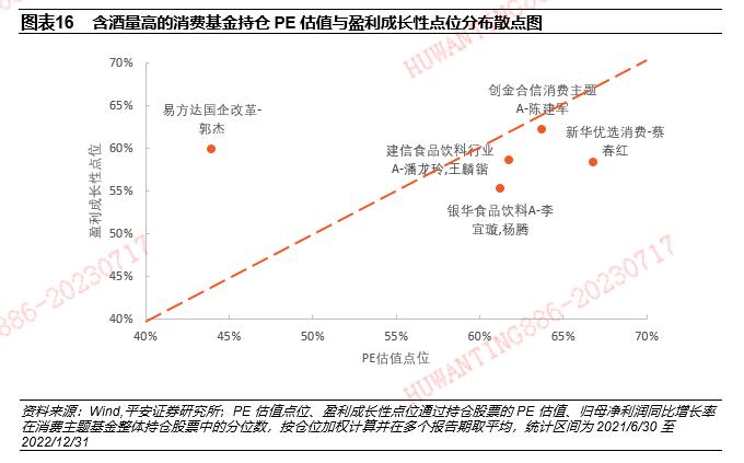 【平安证券】基金深度报告-赛道基金优选系列报告之九：从含酒量分类比较消费主题基金的风格特征