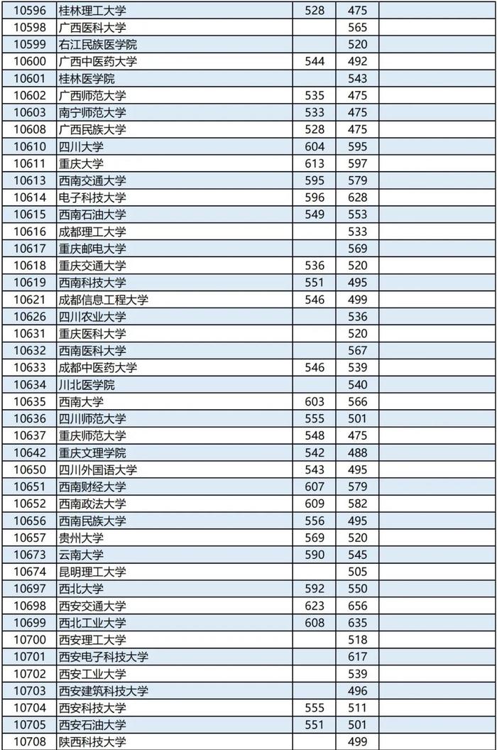 速看！广西2023年本科第一批最低投档分数线公布