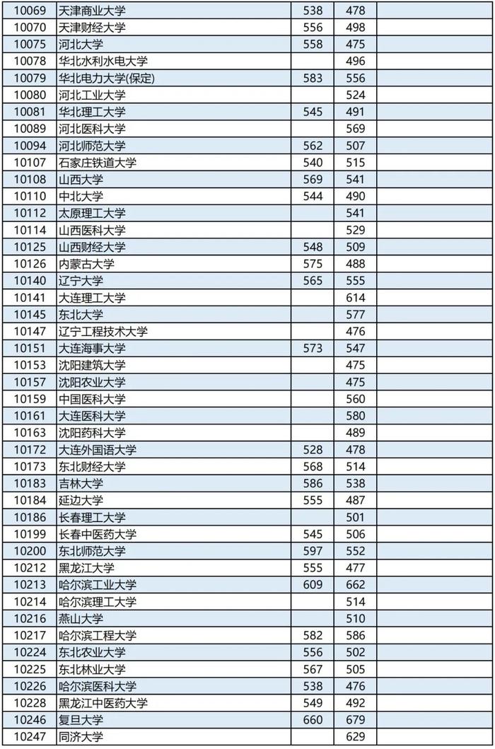 速看！广西2023年本科第一批最低投档分数线公布