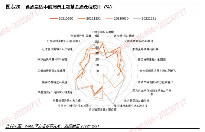 【平安证券】基金深度报告-赛道基金优选系列报告之九：从含酒量分类比较消费主题基金的风格特征