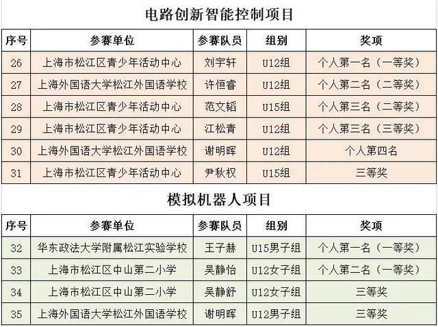 4个第一名，7个一等奖，47个奖项，35人获奖！松江学子在2023年全国青少年电子制作锦标赛中喜获佳绩！