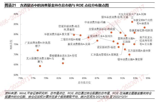 【平安证券】基金深度报告-赛道基金优选系列报告之九：从含酒量分类比较消费主题基金的风格特征