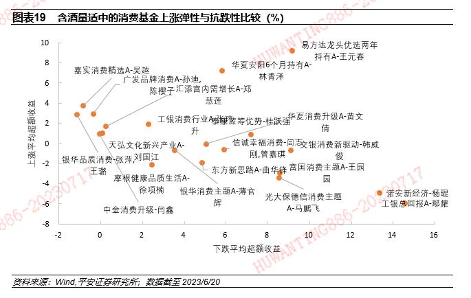 【平安证券】基金深度报告-赛道基金优选系列报告之九：从含酒量分类比较消费主题基金的风格特征