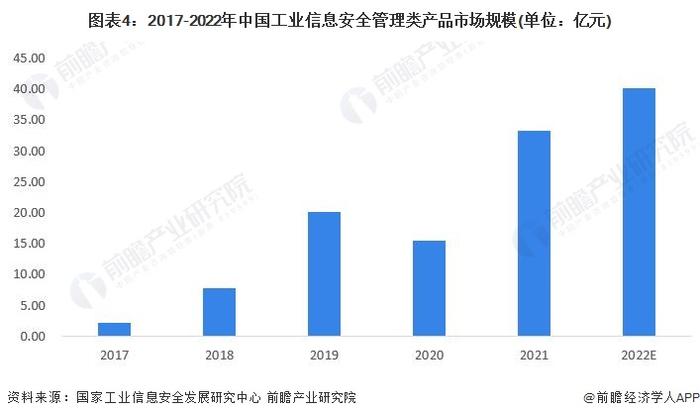 2023年中国工业信息安全行业需求市场分析 管理类产品规模最大【组图】