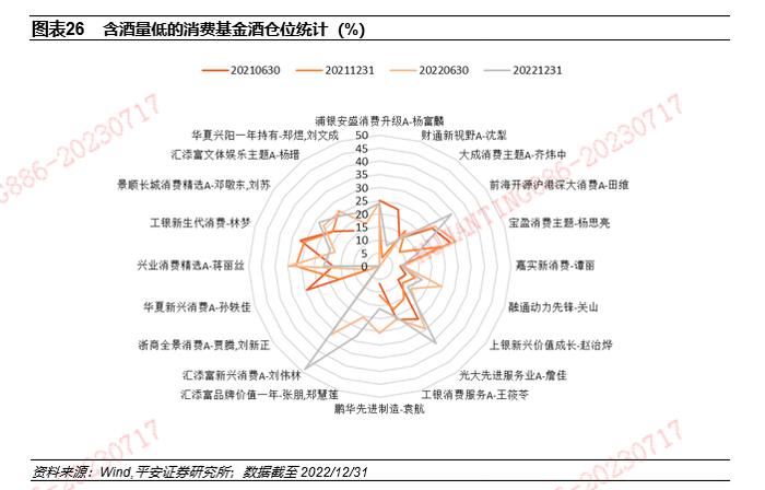 【平安证券】基金深度报告-赛道基金优选系列报告之九：从含酒量分类比较消费主题基金的风格特征