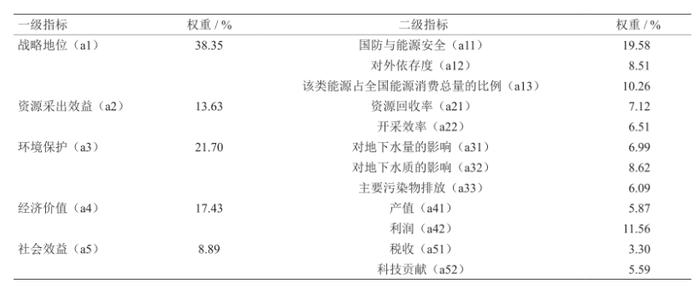 我国能源绿色开发利用路径研究丨中国工程科学