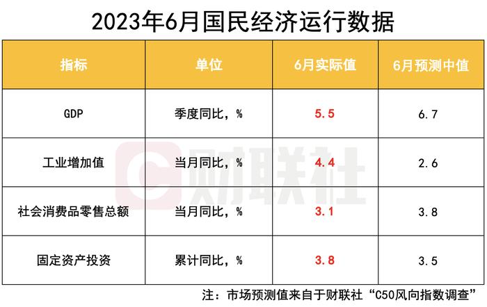 GDP增长5.5%！上半年宏观经济“成绩单”有何亮点？消费延续恢复 基建投资平稳增长