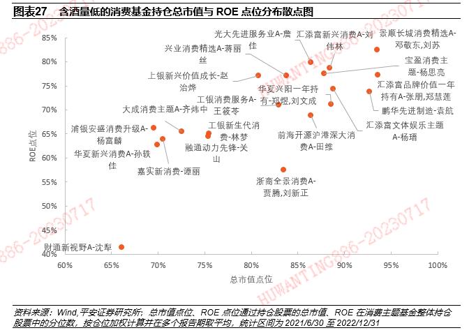 【平安证券】基金深度报告-赛道基金优选系列报告之九：从含酒量分类比较消费主题基金的风格特征