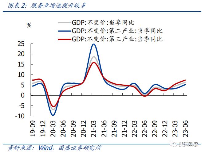 二季度GDP低于预期，怎么看、怎么办？【国盛宏观熊园团队】