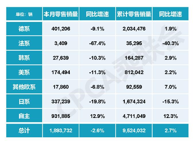 6月销量前十榜单出炉，东风日产、奇瑞汽车难觅踪迹，法系车月销3409辆