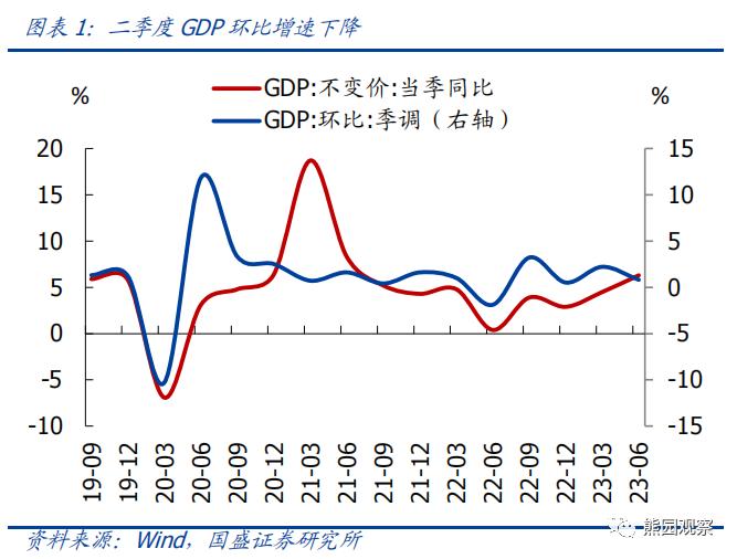 二季度GDP低于预期，怎么看、怎么办？【国盛宏观熊园团队】