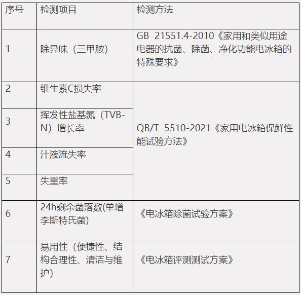 14个国内外大牌冰箱保鲜除菌等权威评测：海尔、容声、TCL、卡萨帝、西门子、松下、三星……