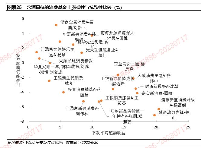 【平安证券】基金深度报告-赛道基金优选系列报告之九：从含酒量分类比较消费主题基金的风格特征