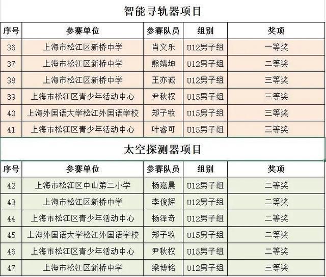 4个第一名，7个一等奖，47个奖项，35人获奖！松江学子在2023年全国青少年电子制作锦标赛中喜获佳绩！