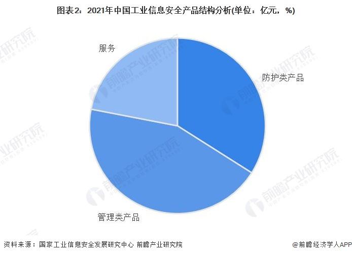 2023年中国工业信息安全行业需求市场分析 管理类产品规模最大【组图】