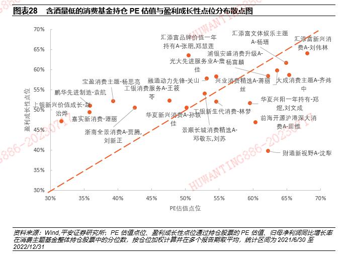 【平安证券】基金深度报告-赛道基金优选系列报告之九：从含酒量分类比较消费主题基金的风格特征