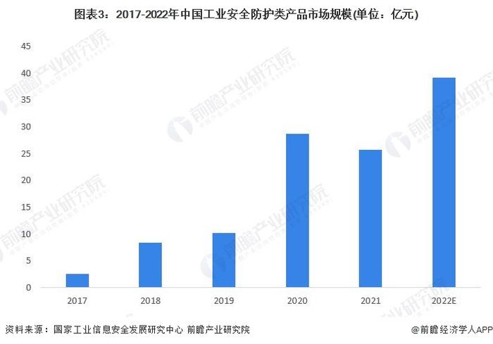 2023年中国工业信息安全行业需求市场分析 管理类产品规模最大【组图】