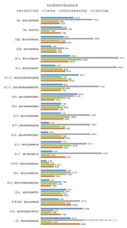 14个国内外大牌冰箱保鲜除菌等权威评测：海尔、容声、TCL、卡萨帝、西门子、松下、三星……