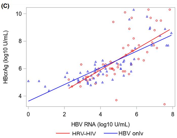 顶刊鉴析 | HBV-HIV联合感染和单HBV感染对HBV RNA含量的不同影响