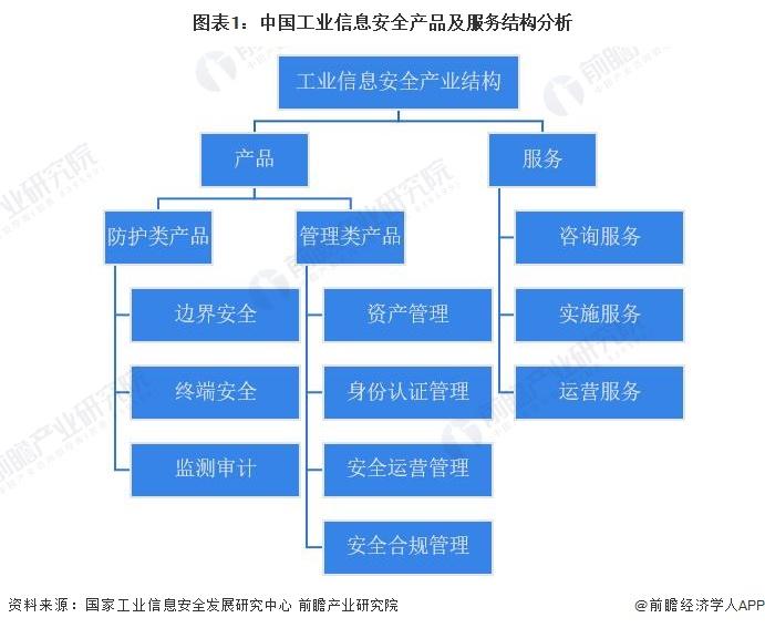 2023年中国工业信息安全行业需求市场分析 管理类产品规模最大【组图】