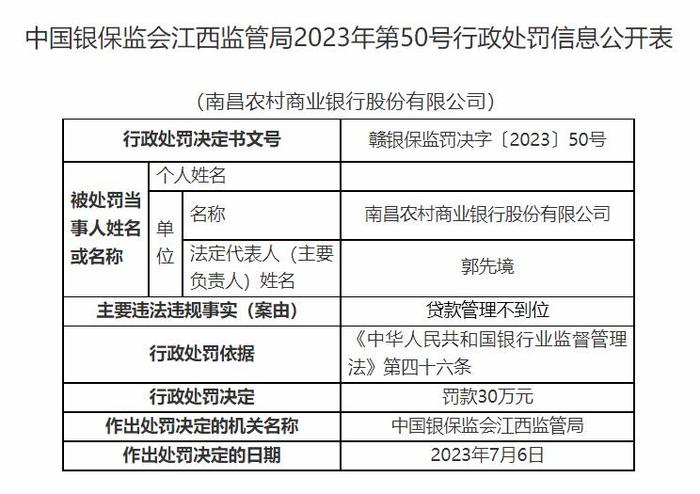 南昌农商行及员工共收4罚单 违规签发银行承兑汇票等