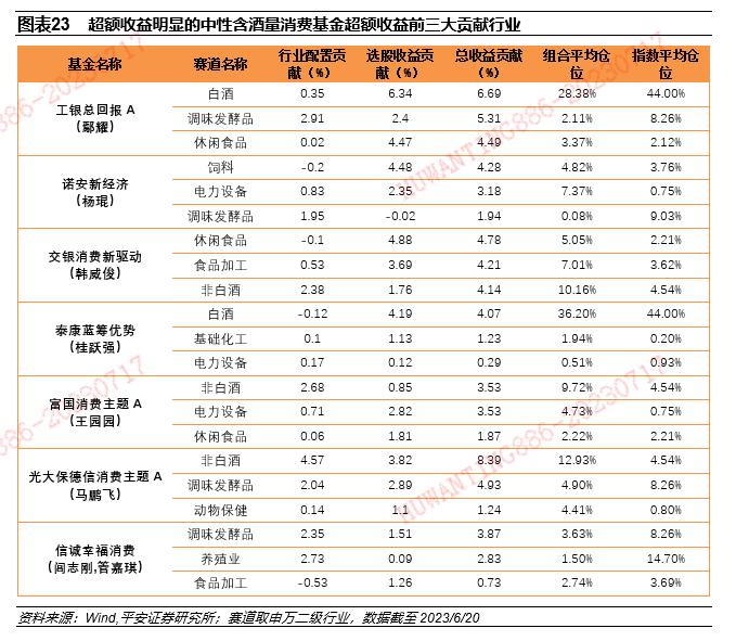 【平安证券】基金深度报告-赛道基金优选系列报告之九：从含酒量分类比较消费主题基金的风格特征