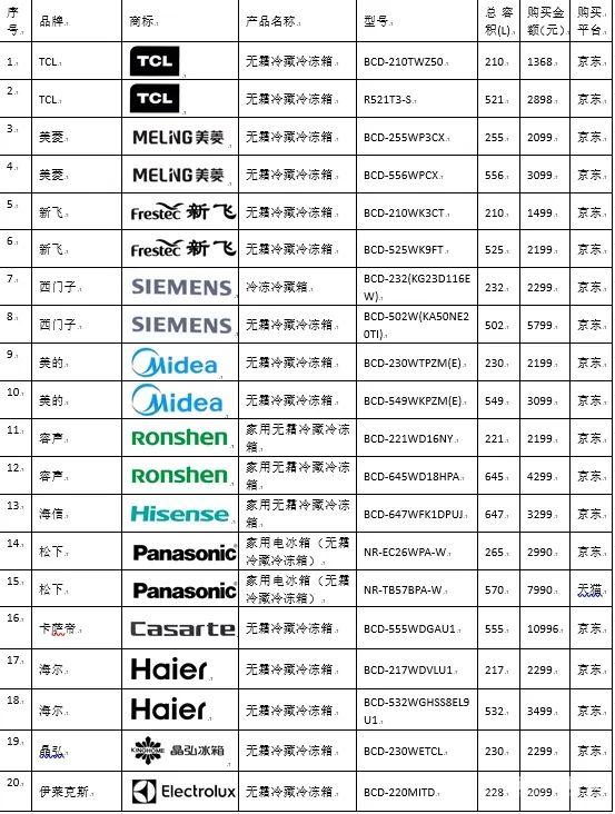 14个国内外大牌冰箱保鲜除菌等权威评测：海尔、容声、TCL、卡萨帝、西门子、松下、三星……