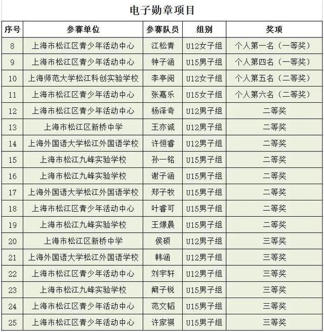 4个第一名，7个一等奖，47个奖项，35人获奖！松江学子在2023年全国青少年电子制作锦标赛中喜获佳绩！