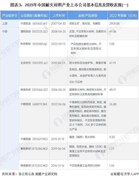 【最全】2023年耐火材料产业上市公司全方位对比(附业务布局汇总、业绩对比、业务规划等)